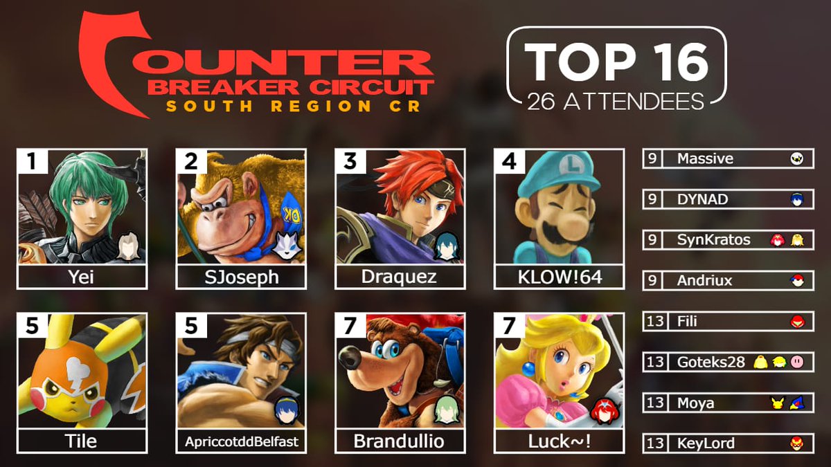 Primer offline en mi Ciudad después de casi 2 años sin torneos offline

Quedé en el top 8
Peach/Aegis 💗

Gracias a <a href="/draquez_ssb/">Jafeth Barboza V</a> y <a href="/Luis_XPollo/">Pollo</a> por organizar el evento!