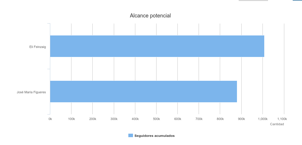 soyestebanmora's tweet photo. Primero, me encantó el formato del #DebateTDMás. Más dinámico y permite ver a la persona y al político. Segundo, para que se noten las cajas de resonancia que componen las redes sociales, @elifeinzaig generó un 71% más de ruido que @figuerescr... https://t.co/BFL4rRKbJs