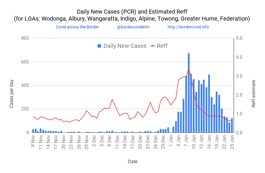New cases for Tue 25 Jan: 123 in total (PCR) with Reff of 0.66 Cases by LGAs: 10 in #Wodonga, 53 in #Albury, 16 in #Wangaratta, 15 in #Alpine, 7 in #Indigo, 9 in #GreaterHume, 13 in #Federation and 0 in #Towong. PCR only, guess total approx double. #CovidVic #CovidNSW ... 1/n