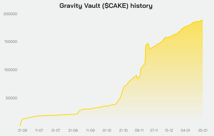 BasedMonsta's tweet photo. Even during times of relatively low volume (New Year's holidays, general market sentiment), our $CAKE Gravity Vault is constantly growing, accumulating intrinsic protocol value in the form of a rising price floor and future rewards for holders by farming impatience &amp; inactivity! https://t.co/R3ytAXr5Vq