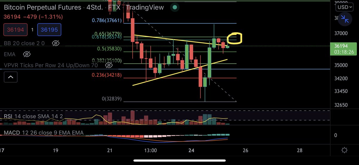 robcryptomera's tweet photo. If we see a #Bitcoin breakout above the this area, i predict a minimum Target of 37,6k
#btc #BitcoinCrash #cryptocrash https://t.co/KKTIgQgzvV