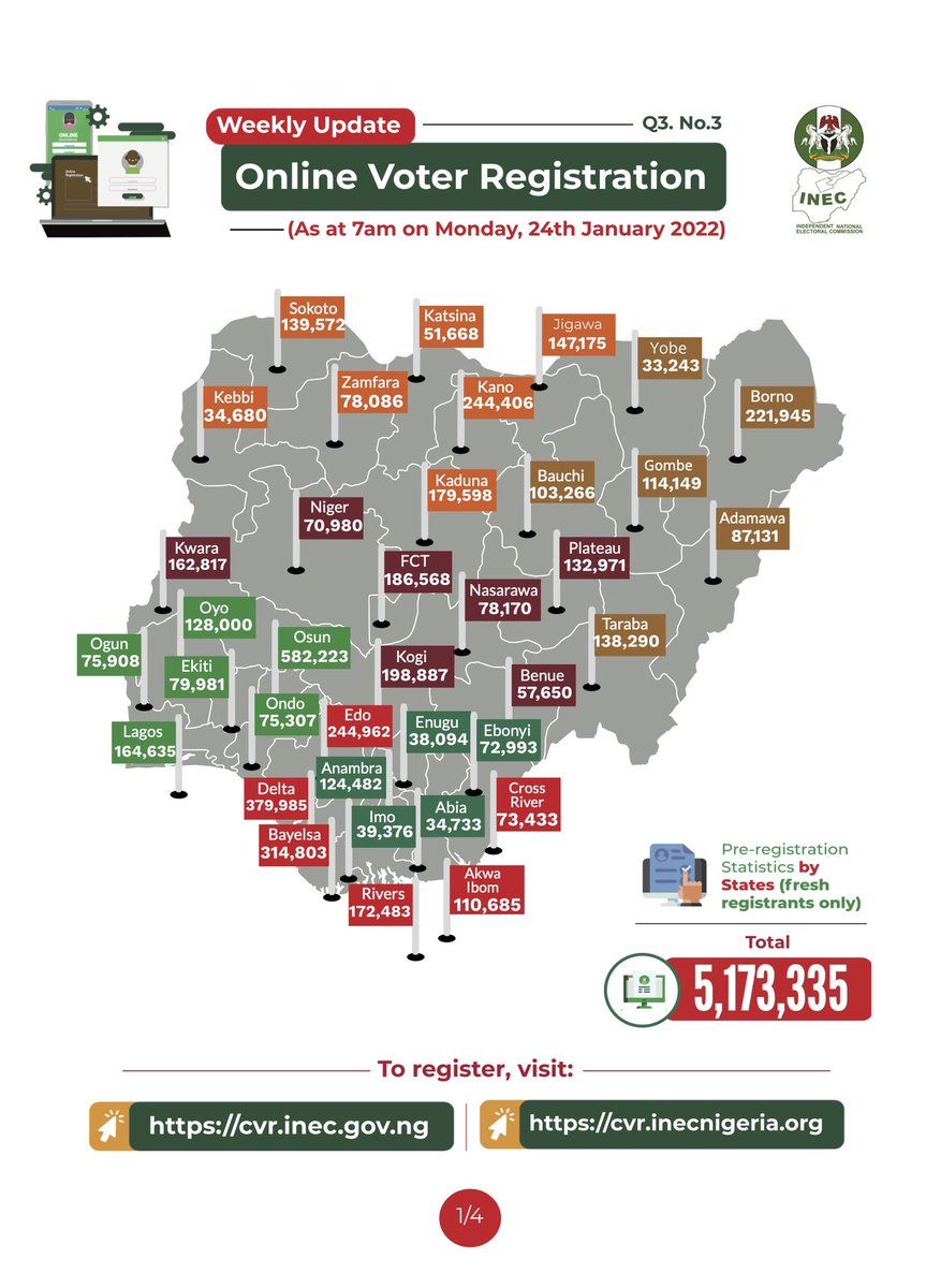 TheTASCKAgency's tweet photo. Voter's registration data update for  the third week in the third quarter (W3, Q3)

Total online registrations = 8,550,561 (3.5% increase from last week)
Completed both online and physical registration = 2,665,421 (4% increase)
Youth registration = 1,854,679 (4% increase)
... https://t.co/ENeCiOpRhe