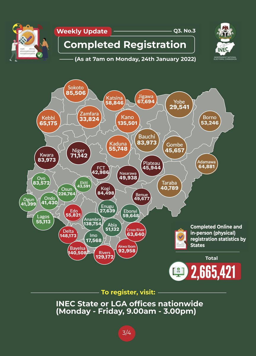 TheTASCKAgency's tweet photo. Voter's registration data update for  the third week in the third quarter (W3, Q3)

Total online registrations = 8,550,561 (3.5% increase from last week)
Completed both online and physical registration = 2,665,421 (4% increase)
Youth registration = 1,854,679 (4% increase)
... https://t.co/ENeCiOpRhe