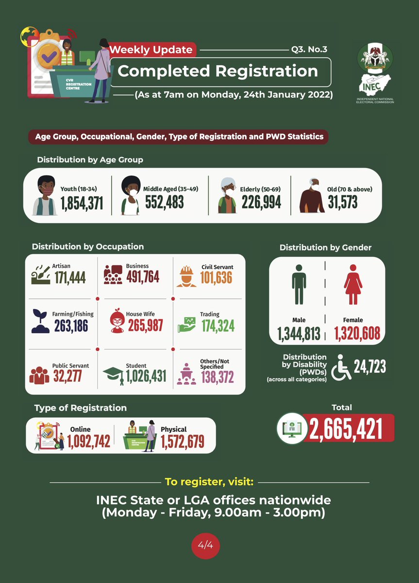 TheTASCKAgency's tweet photo. Voter's registration data update for  the third week in the third quarter (W3, Q3)

Total online registrations = 8,550,561 (3.5% increase from last week)
Completed both online and physical registration = 2,665,421 (4% increase)
Youth registration = 1,854,679 (4% increase)
... https://t.co/ENeCiOpRhe