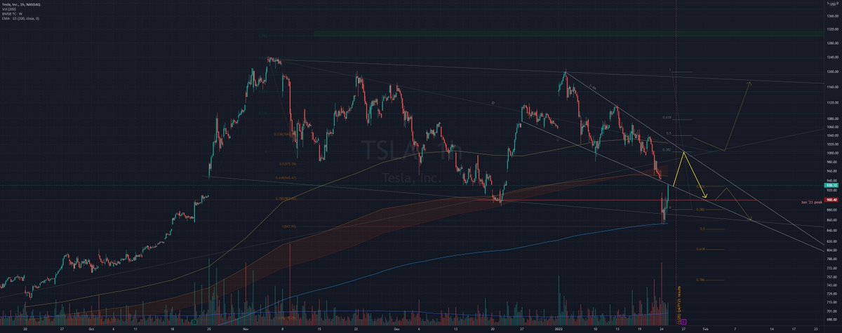 AlertTrade's tweet photo. Trading Ideas: TSLA 2021 earnings amid 2022 mkt crash https://t.co/EAraOzxZmH 📈 FREE trade-of-week via ⟶ https://t.co/BCEHq7Ce2N https://t.co/DejbU9Mydh