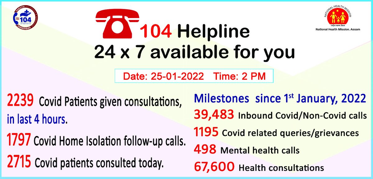 nhm_assam's tweet photo. #AssamCovidUpdate 

Please call 104 helpline number or download the NHM Assam Citizen App from Google Play Store for more information on #Covid19. 

Link:https://t.co/T7MzVYrkF0 https://t.co/tYVd5DDRL6