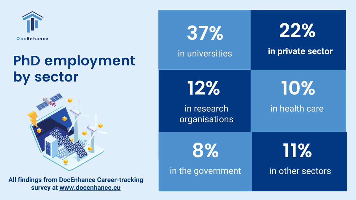 DocEnhance's tweet photo. In which sectors do #PhDs mostly work❓
🔎Findings from the @DocEnhance #CareerTracking survey report ➡️ https://t.co/puffy7ncFw
#GraduateTracking #PhDjobs #lifeafteracademia https://t.co/JF1QisDoXU