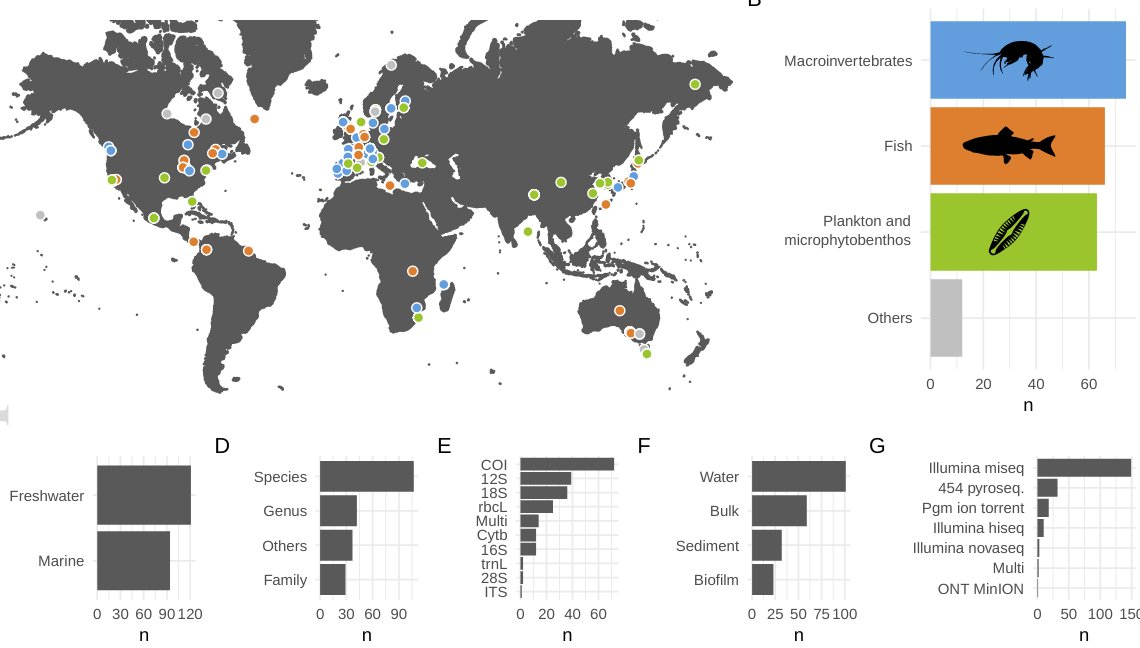 Francois Keck (@francoiskeck) on Twitter photo Very happy to see our meta-analysis comparing metabarcoding to traditional methods for biological community assessment accepted in <a href="/molecology/">Molecular Ecology</a>
onlinelibrary.wiley.com/doi/abs/10.111…
With <a href="/altermatt_lab/">Florian Altermatt @florianaltermatt.bsky.social</a> <a href="/rosiecblackman/">Dr Rosetta Blackman</a> <a href="/CoutonMarjorie/">Couton Marjorie</a> <a href="/jea9brant/">Jeanine B.</a> <a href="/DoKirschner/">Dominik Kirschner</a> <a href="/hengzhangzh/">Heng Zhang</a> Very happy to see our meta-analysis comparing metabarcoding to traditional methods for biological community assessment accepted in <a href="/molecology/">Molecular Ecology</a>
onlinelibrary.wiley.com/doi/abs/10.111…
With <a href="/altermatt_lab/">Florian Altermatt @florianaltermatt.bsky.social</a> <a href="/rosiecblackman/">Dr Rosetta Blackman</a> <a href="/CoutonMarjorie/">Couton Marjorie</a> <a href="/jea9brant/">Jeanine B.</a> <a href="/DoKirschner/">Dominik Kirschner</a> <a href="/hengzhangzh/">Heng Zhang</a>