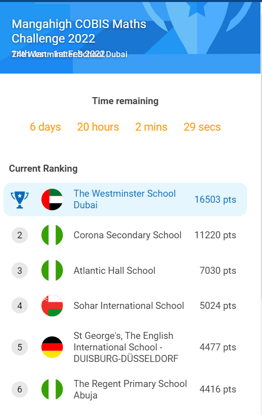 official_TWS's tweet photo. Updates on Mangahigh competition: The Westminster School is Leading as of now with Vedika Patel scoring 433 points as the highest scorer. Keep it up students…. https://t.co/iLYrQwO60d