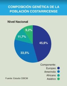 Tedd33's tweet photo. @rodrigo231198 @eriksuarezn Siento que la grafica para Costa Rica esta un toque mal, no quiero decir que no se ve gente color blanco... pero no tanto! https://t.co/DCDraAn7PN