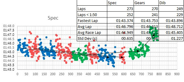 Jeeves_ACBC's tweet photo. @DNARacingTeam1 @dibblr @johnswilding @DNAvvise Updated lap analysis for both teams. Lap time histograms and scatter plot from start to finish.

For the Lambo GT3 🧬🔴 team, all lap times overlayed show nearly identical pace from all 3 drivers and improvement as the race progressed (until late damage) https://t.co/Z3thGnJoj9