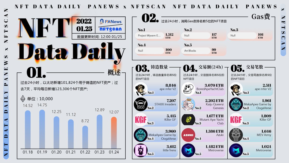 PANews's tweet image. 【PA图说 | ape mfers V2夺得 #NFT 市场日铸造量和交易笔数冠军（2022.01.25）】

过去24小时， @apemfers V2 交易笔数和铸造量都排名第一。@nftscan_com