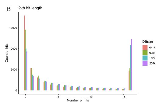 BiottofnI's tweet photo. Our tool to predict whole var genes from sequence tags (Varia) is published: https://t.co/kFvdKD3OYR

Due to the diversity of variable gene families, there are limitations, but overall, especially for expression studies, it should help the field to explore var genes in plasmodium https://t.co/ofbFNZCccc