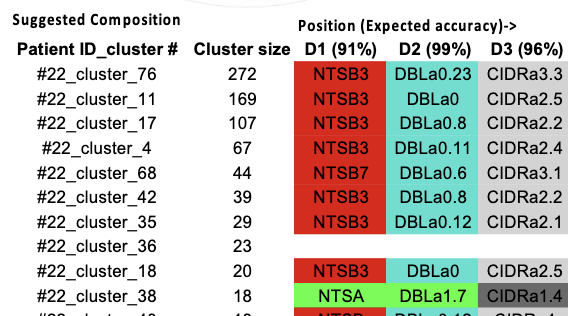 BiottofnI's tweet photo. Our tool to predict whole var genes from sequence tags (Varia) is published: https://t.co/kFvdKD3OYR

Due to the diversity of variable gene families, there are limitations, but overall, especially for expression studies, it should help the field to explore var genes in plasmodium https://t.co/ofbFNZCccc