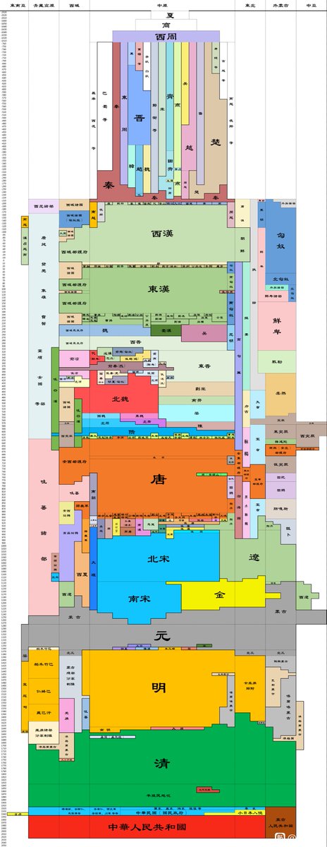 This is the coolest visualization of Chinese dynasties I've ever seen! It shows both the time and the territory dimensions.

Made with Excel by the OP here: tieba.baidu.com/p/7522014075