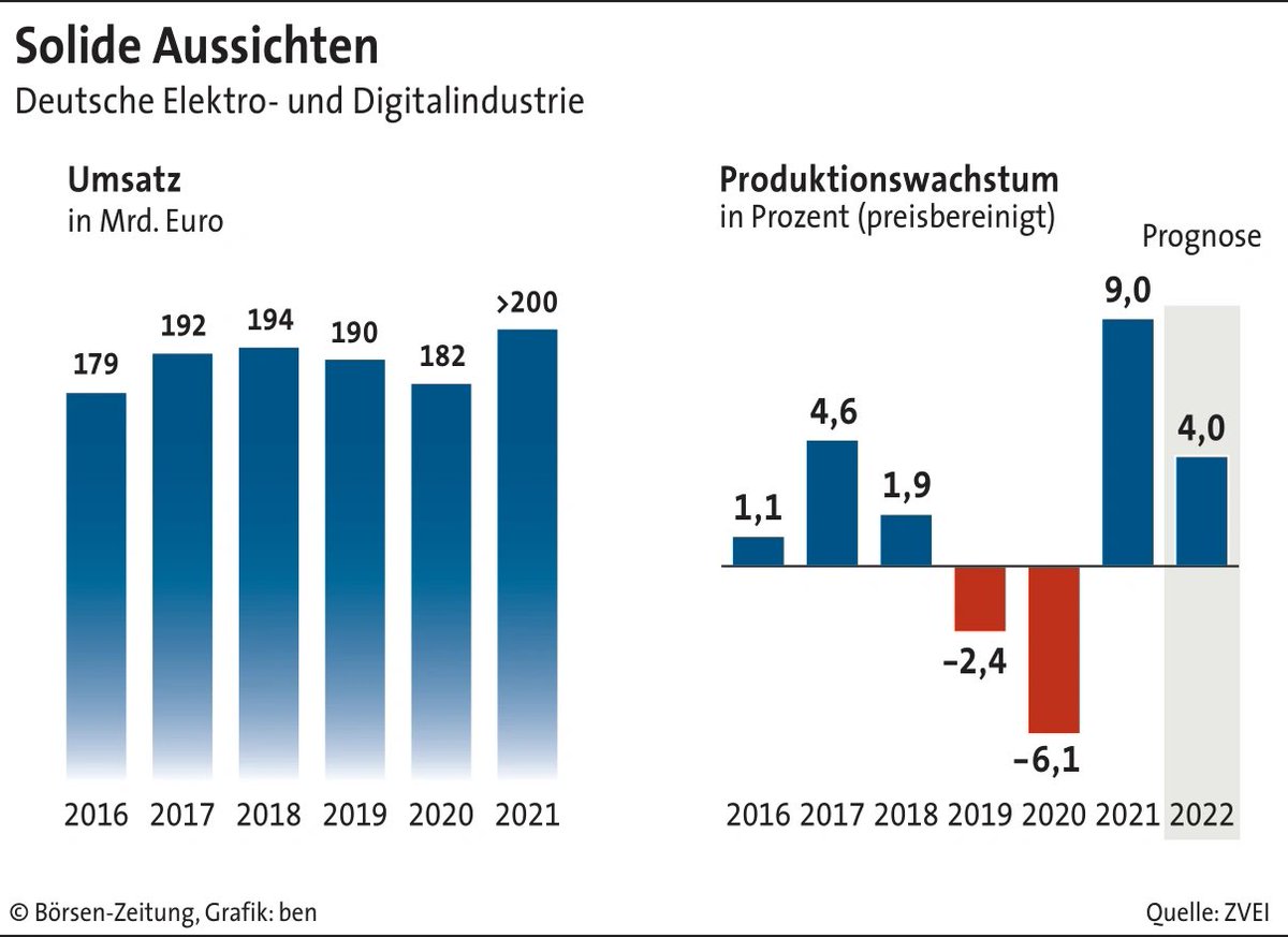 boersenzeitung's tweet photo. Die deutsche #Elektro- und #Digitalindustrie bleibt optimistisch und setzt nun große Hoffnungen in Europas #Chip-Pläne
@ZVEIorg #ZVEI
https://t.co/YeEucI1jJe https://t.co/wITnKyUH41