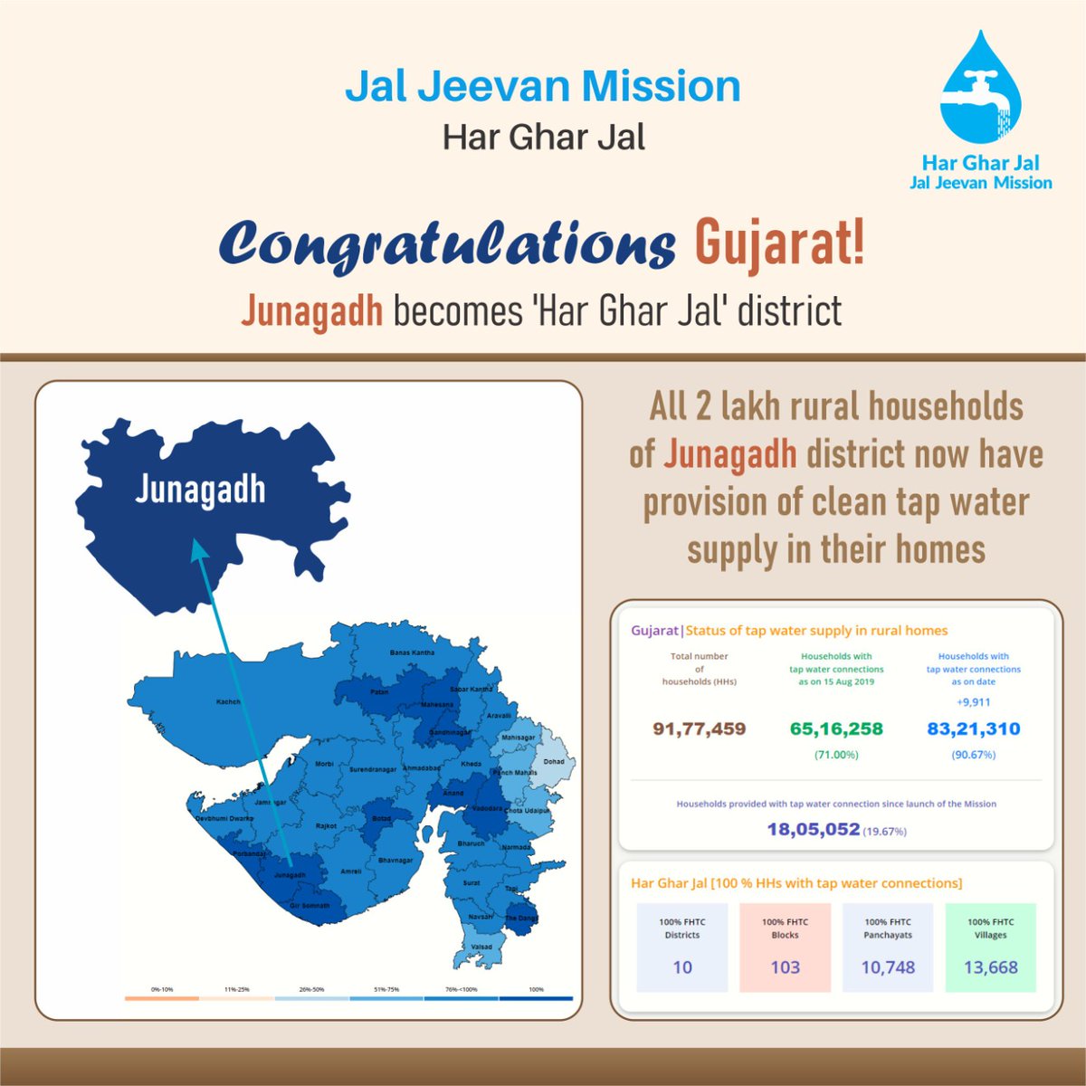 gssjodhpur's tweet photo. Congratulations Gujarat as Junagadh, Dang and Somnath become 100% #HarGharJal districts. 

With every tap connection, we are realising the dream of our PM @narendramodi ji and building a stronger, healthier India.

@Bhupendrapbjp

#Gujarat
#JalJeevanMission https://t.co/FwLHjgVzzw