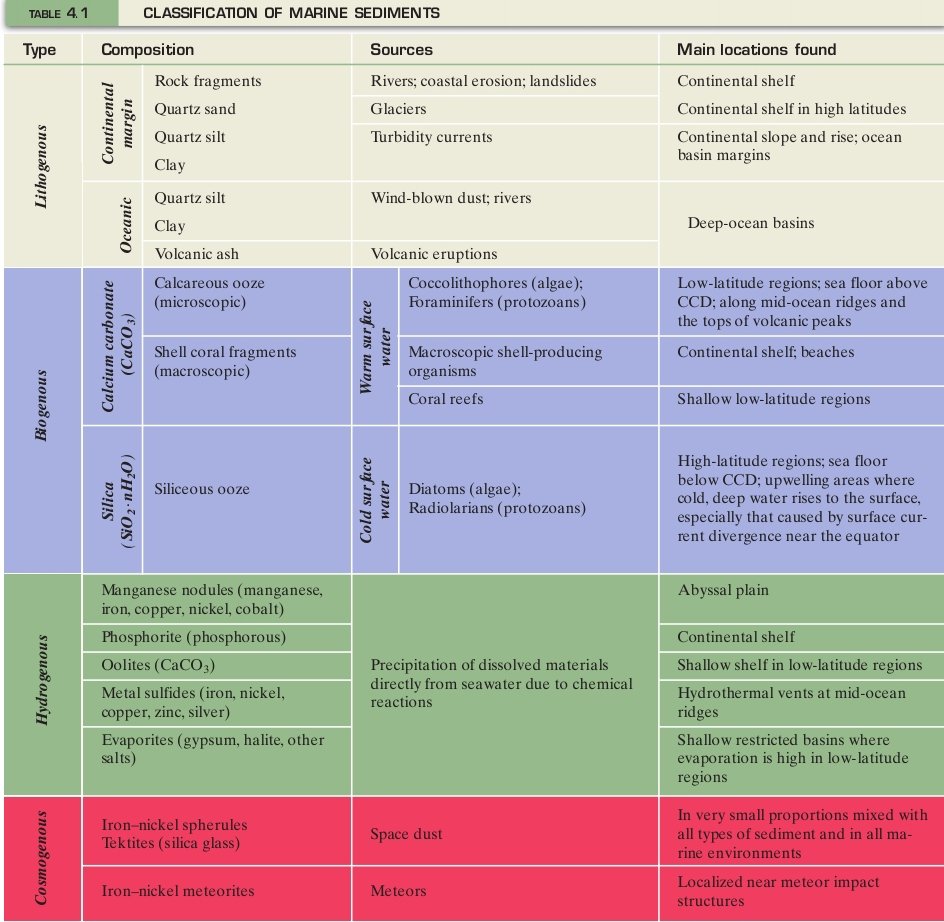 OfAogg's tweet photo. Classification of marine sediments #GeologyPage #sedimentary #class #Marine #Geophysics #TypeS https://t.co/5eDa4q5NYy