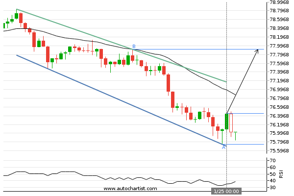 multibankgroup's tweet photo. NZD/JPY Target Level: 77.9130 -  Channel Down identified at 25-Jan-2022 00:00 GMT. This pattern is still in the process of forming. Possible bullish price movement towards the resistance 77.9130 within the next 2 days. 
#NZDJPY #forextrader #forexbroker  #multibankfx #ChannelDown https://t.co/IdjcwQNp33