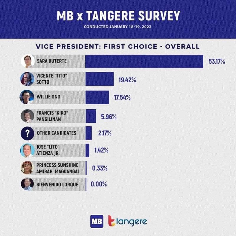 ATM0980's tweet photo. Our UNITEAM leads the MBxTANGERE face to face survey. 
BBMSARA TAYO 
#GoBBM https://t.co/r3t6sOAVpZ
