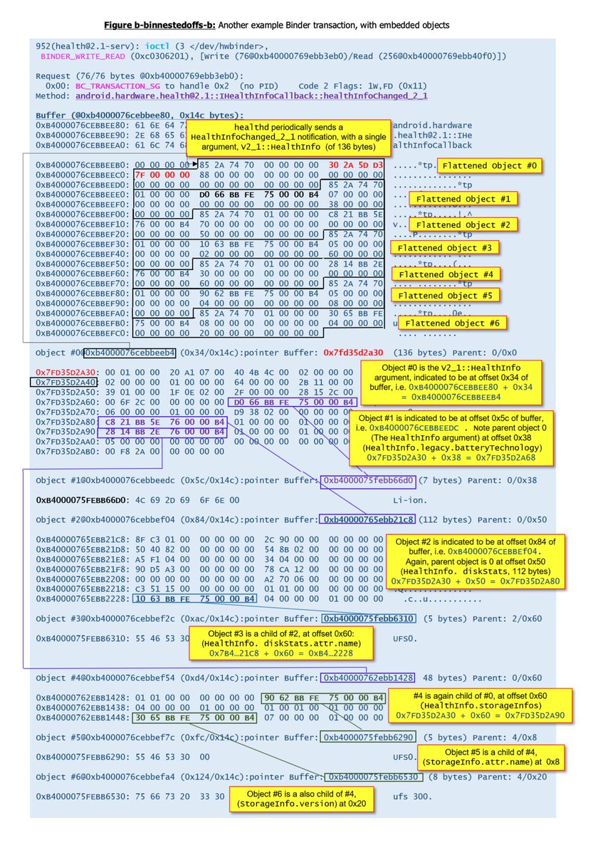 Morpheus______'s tweet photo. Think #Android's [HW]#Binder is complicated? You ain't seen nothing yet. 

#Internals Volume II brings unprecedented detail and meticulous illustrations - and you can follow along using #Jtrace's Binder support.

Preorders open (https://t.co/CvDhQ8oaM4) https://t.co/T4PV1OiQ9H