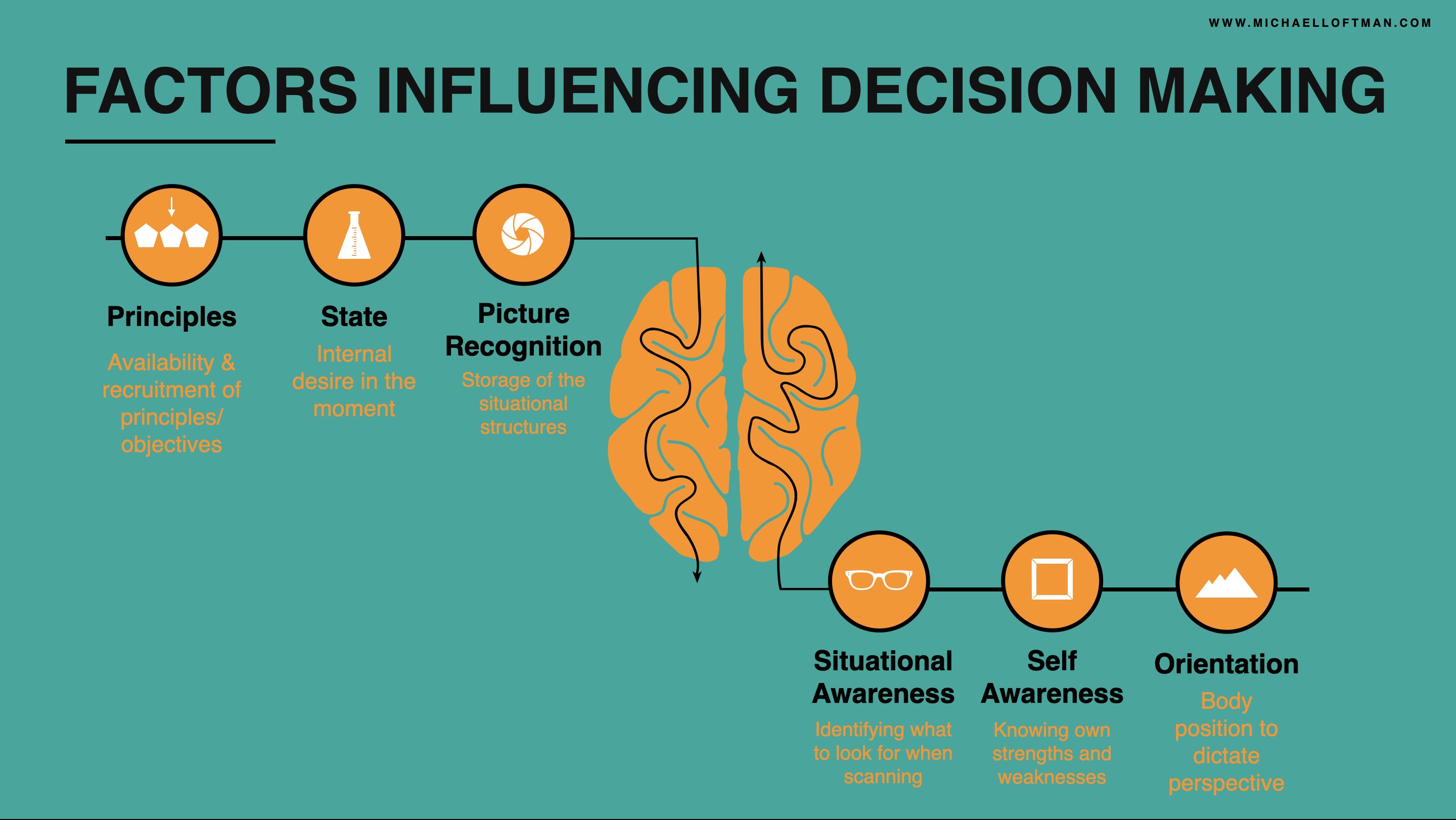 Michael Loftman on X: &ldquo;Factors which influence Decision Making 