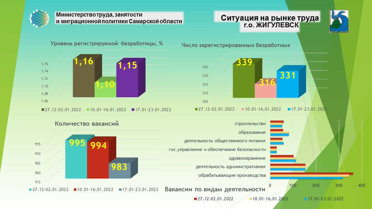ГКУСО ЦЗН г.о.Жигулевск (@zhigczn) on Twitter photo 