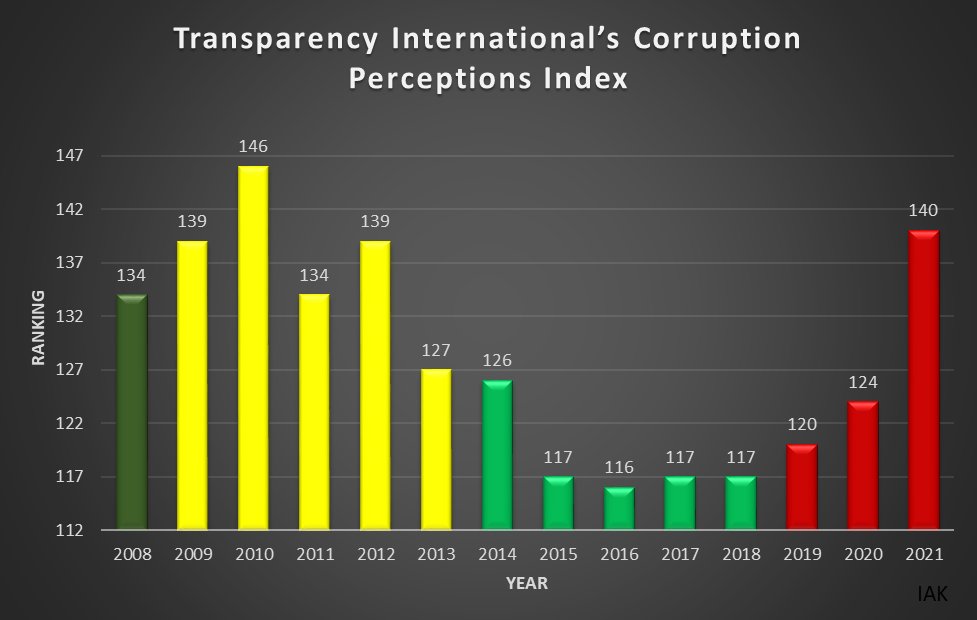 IhsaanaKhan's tweet image. This is how @pmln_org  eradicated the scourge of Corruption from Pakistan and look how #CorruptionKingImranKhan has taken it up to 140.
#TransparencyInternational
#CorruptionPerceptionIndex