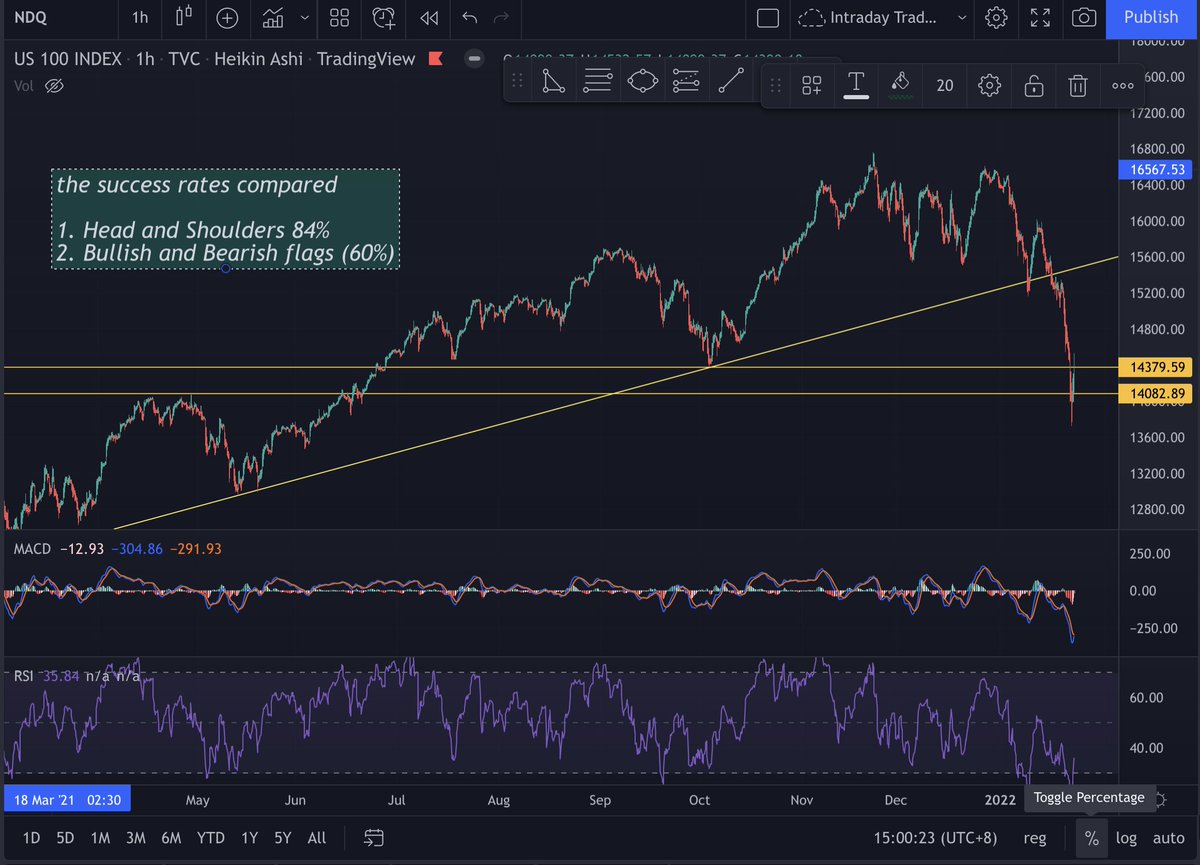 MiningMiranda's tweet photo. grabe! #NASDAQ100  didn't confirm its breakdown which aligned  on our CCC-ORAS bounce model discussed last night

NASDAQ and #BTC are .5 correlated hence you see bounce on btc too..

what is correlation and why is that important???

:) use our #mirandaminerprofitablesystem https://t.co/3sxspBP2rf