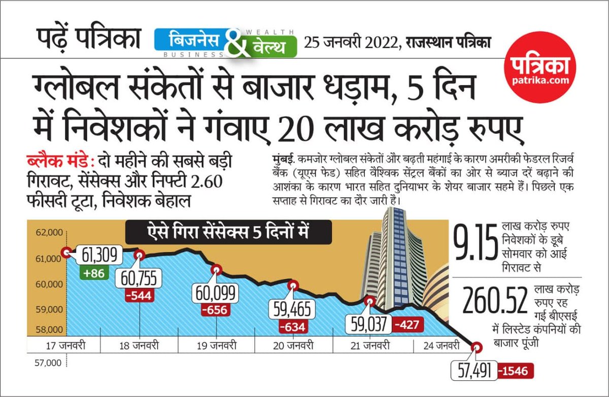 patrika_mp's tweet photo. ग��लोबल संकेतों से बाजार धड़ाम, 5 दिन में निवेशकों ने गंवाए 20 लाख करोड़ रुपए
#patrika#rajasthanpatrika https://t.co/mKrXjJ09kH
