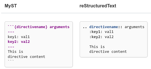 DanWos's tweet image. I like #MyST, but writing directives is quite annoying. 

And directives are used quite often in #sphinxdoc for automotive projects.

With the mostly default german keyboard layout you have to press:
`  -&amp;gt; Shift + ´ (twice! once only to get french chars)
{ -&amp;gt; Alt Gr + 7