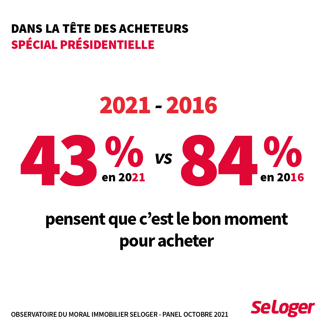 🤔#Presidentielle2022 : 43% des #acquereurs pensent que c'est le bon moment pour acheter un bien #immobilier vs 84% en 2016
➕d'info👉bit.ly/Presidentielle