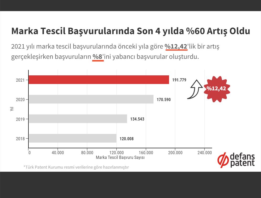 defanspatent's tweet photo. Türkiye'de tescilli marka sayısı giderek artıyor !

Marka tescil başvuruları son yılda yaklaşık %60 artış gösterdi.

2021 yılında 191.779 marka tescil başvurusu gerçekleşti.

Siz de markanız için tescil başvurusu yapmadıysanız, bizi arayın!

📞 0850 297 0 297

#defanspatent https://t.co/TOiHx4W1eM