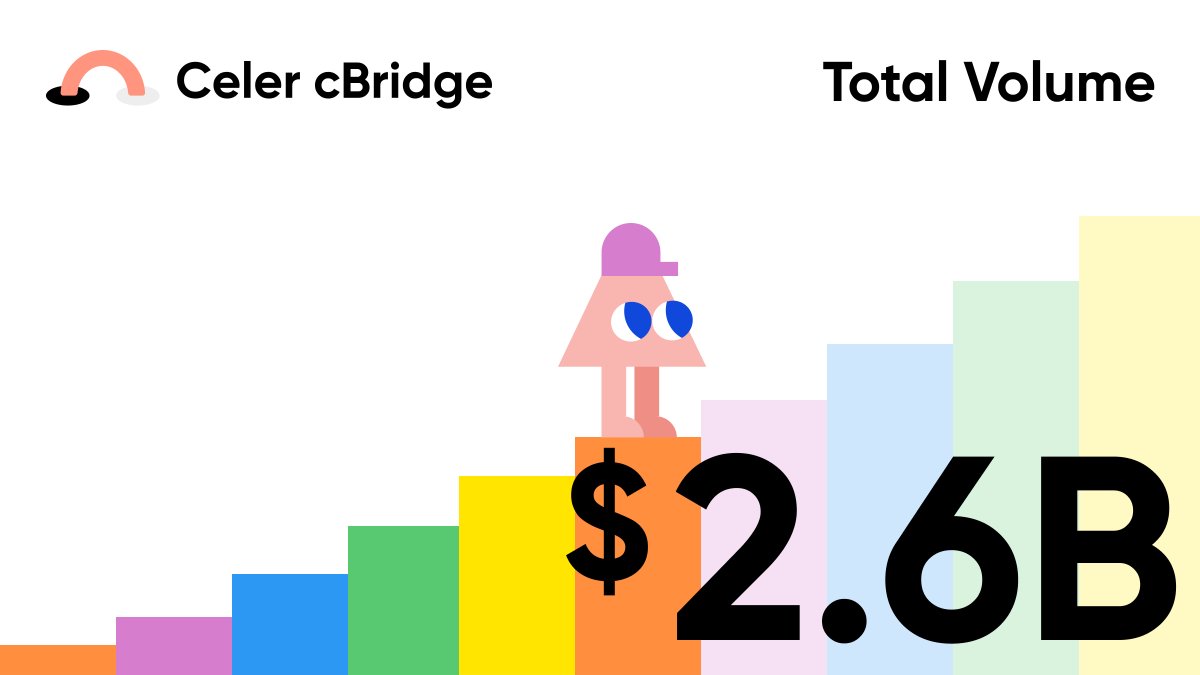 👏cBridge has reached $2.6B in total cross-chain tx volume—Wow!
🚀We continue to grow—More tokens and more chains on the way! 
Exploring your #MultiChain options?
📩DMs are open!
🌉cbridge.celer.network: most # of chains, lowest fee, fully non-custodial, no vendor lock-in!
