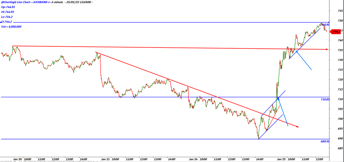 ChartingG's tweet photo. #axisBank Posr #Qutri No. #chumentum !! https://t.co/6hBCvmu5yq