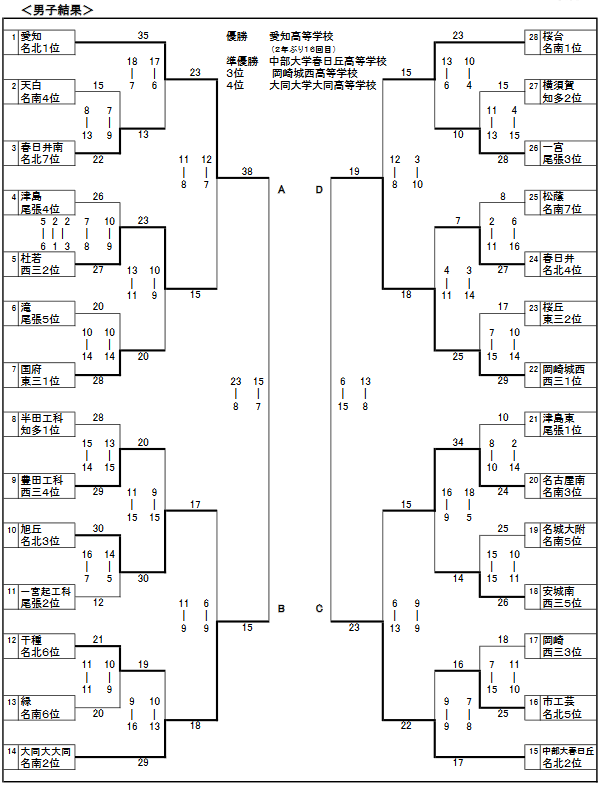 hand_paraban's tweet photo. 愛知県 選抜予選

男子：優勝 愛知、準優勝 春日丘、３位 岡崎城西、４位 大同大大同

女子：優勝 名経大市邨、準優勝 大同大大同、３位 桜花学園、４位 岡崎城西

上位２校が東海大会へ

https://t.co/AZf7NRLC6S https://t.co/q2jYnEVDxc