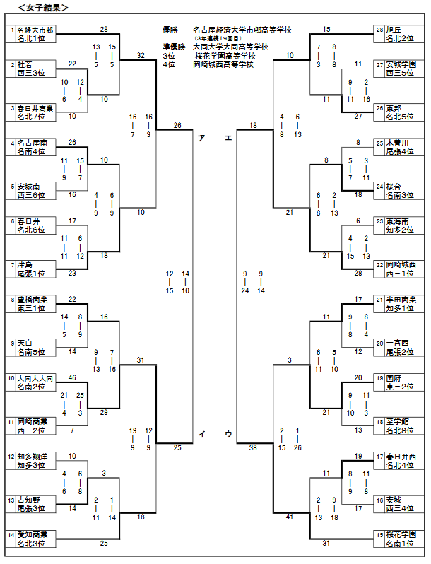 hand_paraban's tweet photo. 愛知県 選抜予選

男子：優勝 愛知、準優勝 春日丘、３位 岡崎城西、４位 大同大大同

女子：優勝 名経大市邨、準優勝 大同大大同、３位 桜花学園、４位 岡崎城西

上位２校が東海大会へ

https://t.co/AZf7NRLC6S https://t.co/q2jYnEVDxc