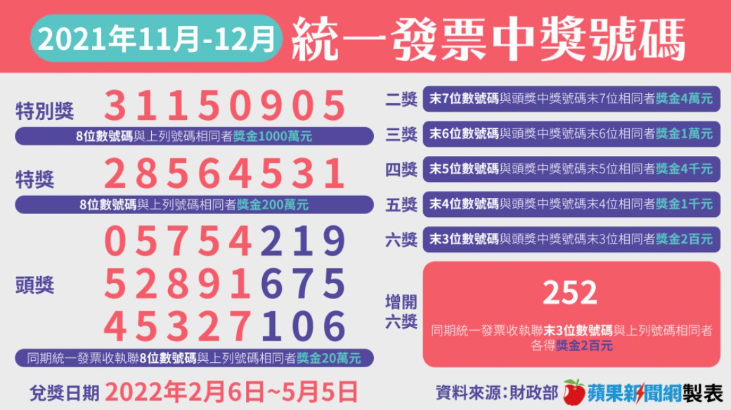 11-12月期統一發票號碼出爐 幸運兒只花4元在全家消費中千萬大獎 →→https://t.co/UMWDQNjN7X