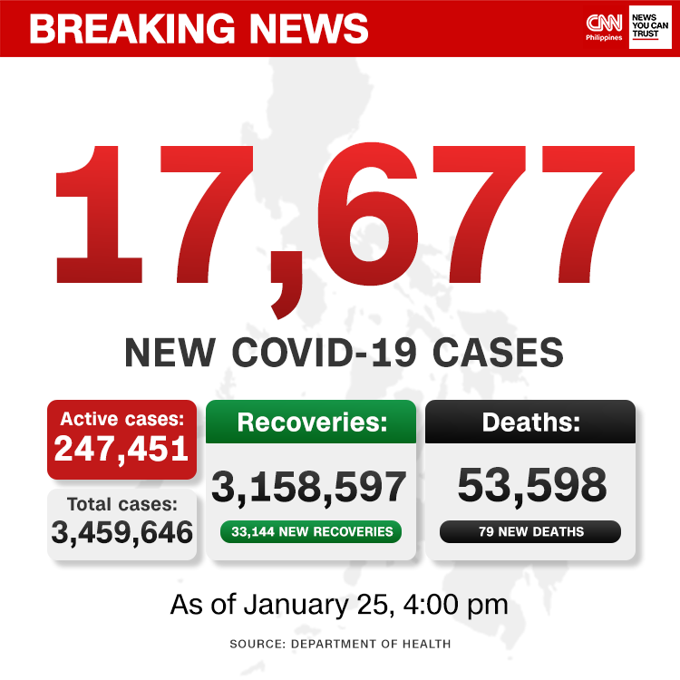 newswatchplusph's tweet photo. BREAKING: The Department of Health reports 17,677 new COVID-19 cases, bringing the nationwide tally to 3,459,646

Six laboratories did not submit data. 

Follow our live blog for more updates: https://t.co/MmOgTtaBHl https://t.co/jDKqFazobb