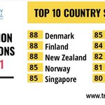 Image for the Tweet beginning: #Denmark once again tops the