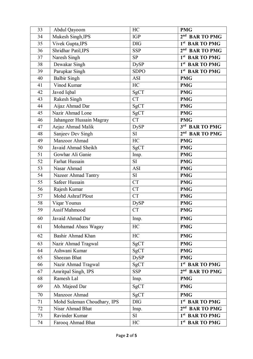 JammuJagran's tweet photo. #GallantryAward List 2022: गणतंत्र दिवस पर #JammuKashmir पुलिस के वीरों को दिए गए 115 वीरता पुरस्कार उनकी शौर्यगाथा को बंया कर रहे हैं। इसकेे अलावा #JammuKashmirPolice के जांबाज जवानों ने दो राष्ट्रपति उत्कृष्ट पुलिस सेवा पदक और 15 उत्कृष्ट पुलिस सेवा पदक भी हासिल किए हैं। https://t.co/t6QslTVmEz