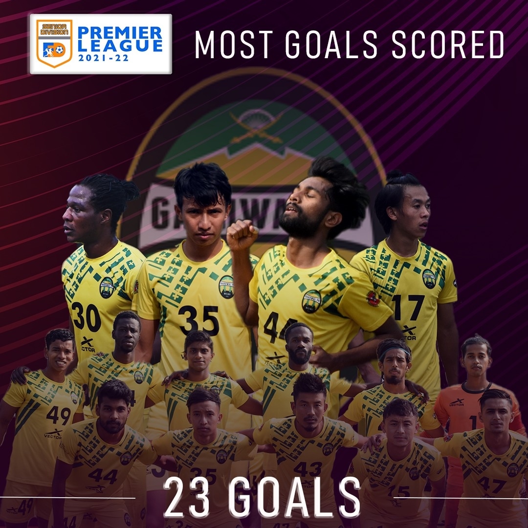 FootballDelhi's tweet photo. || Football Delhi Premier League 2021-22 ||
Garhwal FC - Team with most goals scored! ⚡⚡
23 Goals in 9 Matches!
#footballdelhi #FDPL #FDPremierLeague https://t.co/4zw0GcHZpY