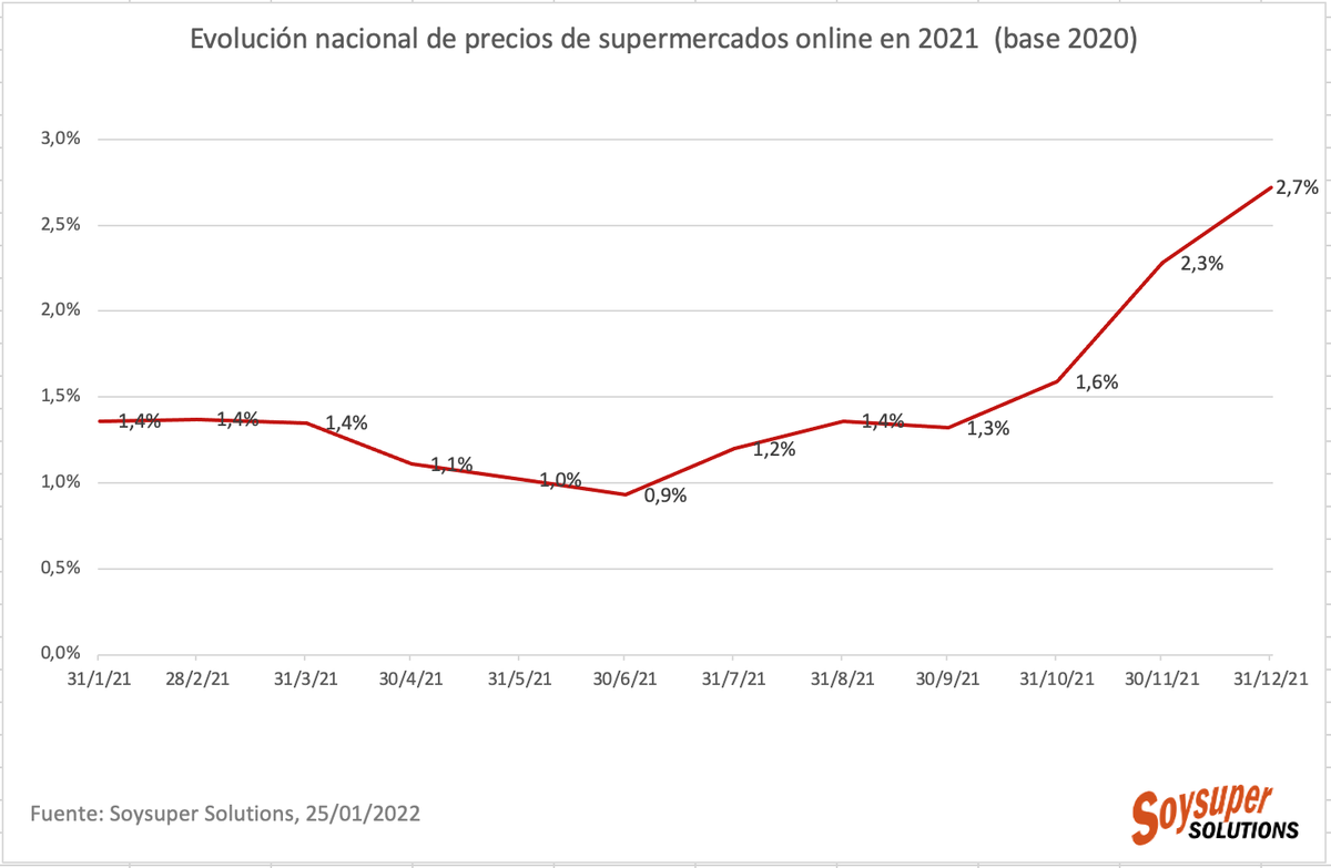 [Estudio] Lanzamos hoy el VIII Análisis de evolución de precios de supermercados. El carrito de la compra  cierra con una subida del 2,7% en 2021. Más en nuestro blog: blog.soysuper.com/los-precios-en…