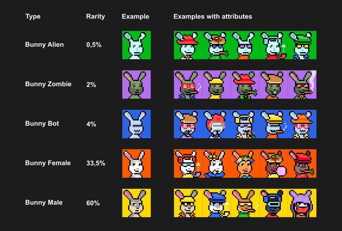 BunnyPunksClub's tweet photo. 🐇🐇

Minting page: https://t.co/960TWb8XRJ
Starting price: 0.04 $BNB
Telegram: https://t.co/fpFVtNR0dP

🎯 10,000 to be minted
🎯 100+ unique attributes
🎯 5 rare bases

#BNB  #NFT https://t.co/lA5Vg0OzpS