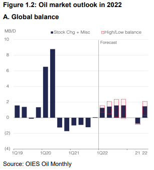OxfordEnergy's tweet photo. After a strong comeback of global oil demand in 2021, our model points to a global demand growth of 3.5 mb/d in 2022, with demand recovering and surpassing its 2019 levels.  👉 See our publication on the #keythemes for 2022: https://t.co/NVLnbDTeAE https://t.co/ITrDPNLijd