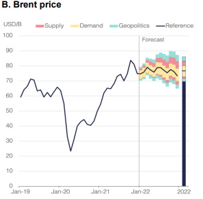OxfordEnergy's tweet photo. The substantial tightness in OECD stocks in 2021 that drew well below their 2015-2019 average means that even if the expected surpluses in 2022 materialise, there is now a gap to absorb the surpluses leaving prices supported. 👉  #keythemes for 2022: https://t.co/NVLnbDTeAE https://t.co/v55nZRfMbz