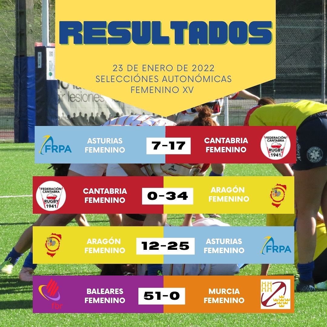 RugbyAragon's tweet photo. Resultados de la jornada del pasado 23!
Enhorabuena a nuestras chicas por su victoria contra Cantabria, seguid así!👏🏻#GoRugby #Rugby https://t.co/arLcomM7tQ
