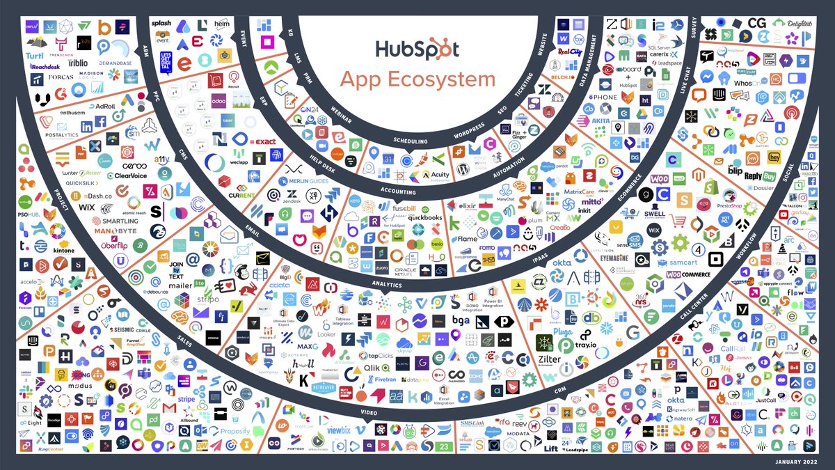 chiefmartec's tweet image. The power of combinatorial innovation and 4 other lessons on the journey to 1,000 apps chiefmartec.com/2022/01/the-po… #martech
With enormous gratitude to all of @HubSpot's app partners driving innovation in our ecosystem. 🙏