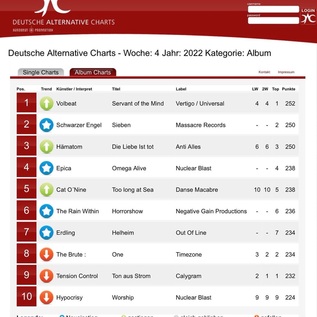 Horrorshow just debuted at #6 on the Deutsche Alternative Charts!
🖤🎧