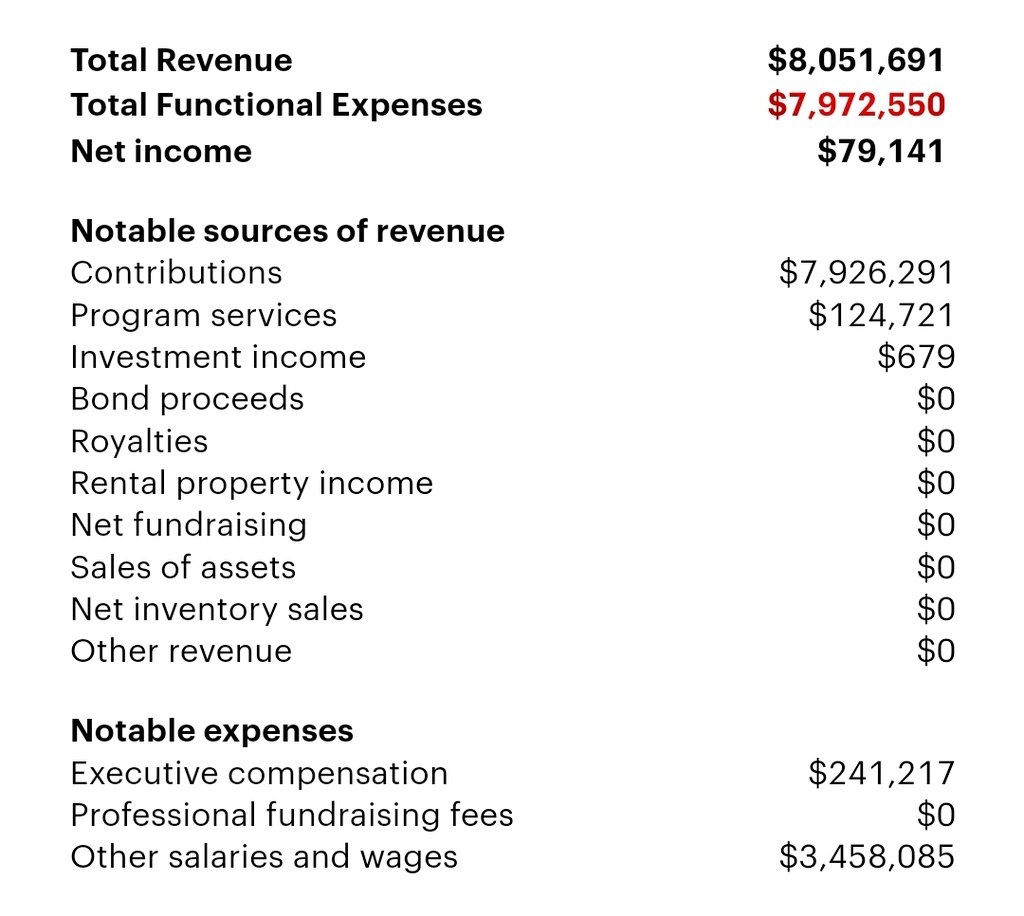 USATwoPointO's tweet photo. @wbaltv11 #morningjoe

And this is how
 a lot of grant money disappears  never makes to the
 #Baltimore community.

SALARIE$  when nearly half of the money pulled in goes to SALARIES. 

We need to eliminate the high salary poverty industry.
#cnn https://t.co/o8W035owp0